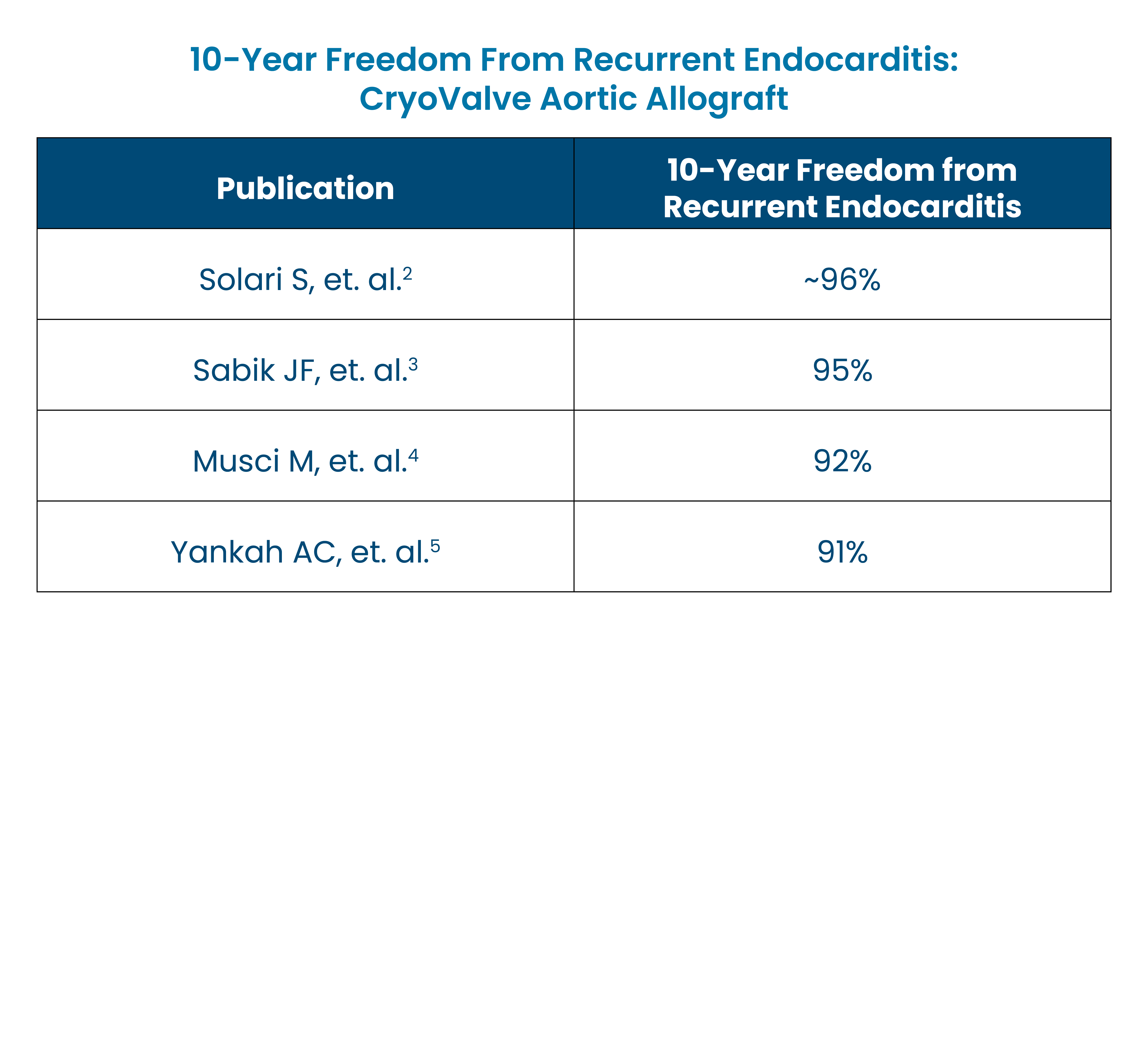 CryoValve Clinical Evidence