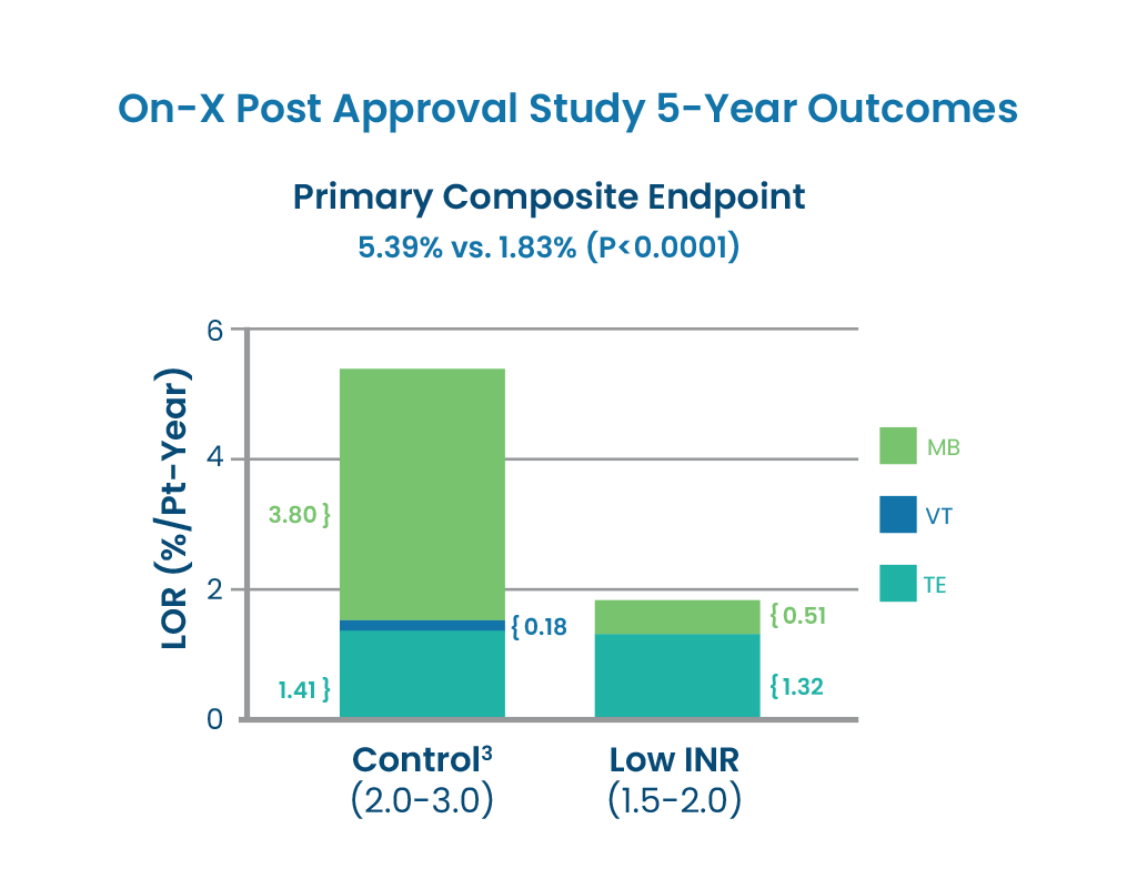 PAS-5-Year-Outcomes